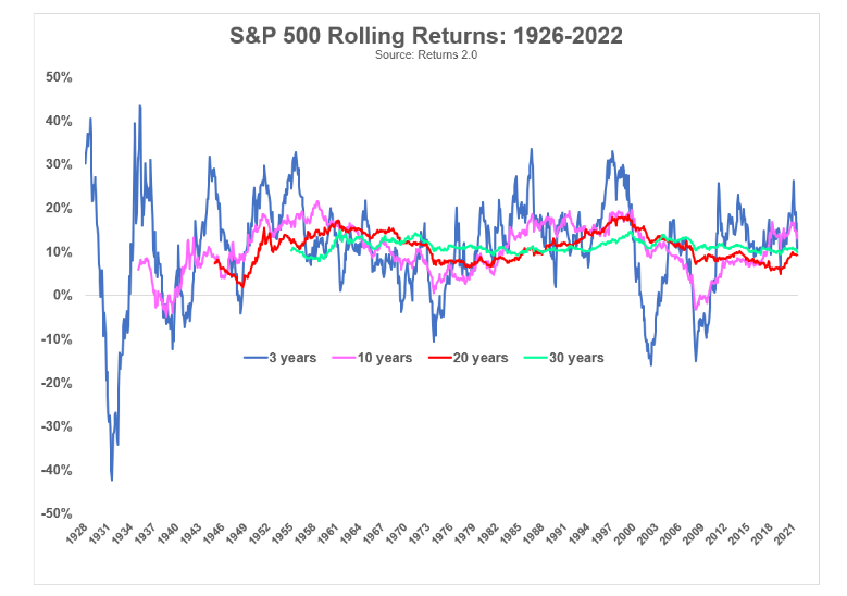 S&P 500 rolling returns