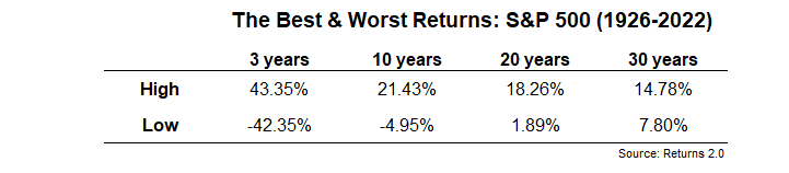 S&P 500 best and worst returns