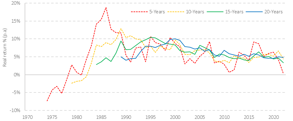 60/40 annualised rolling real (after inflation) returns for different investment horizons