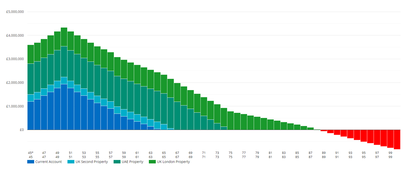 Cashflow modelling