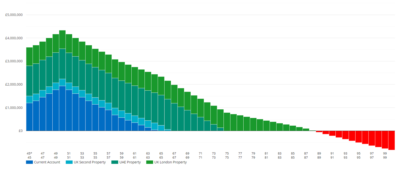 Cashflow modelling example