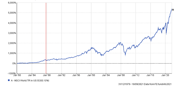 Markets grow over the long term