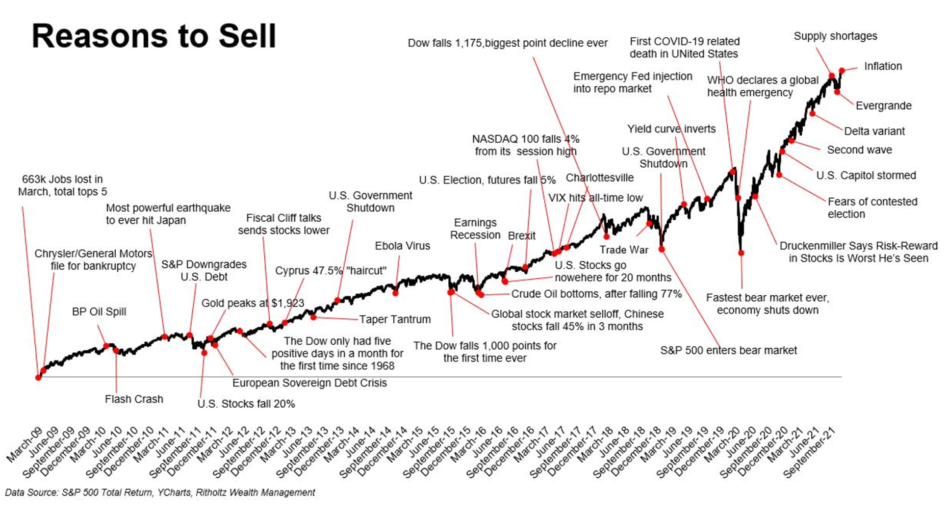 Reasons to sell