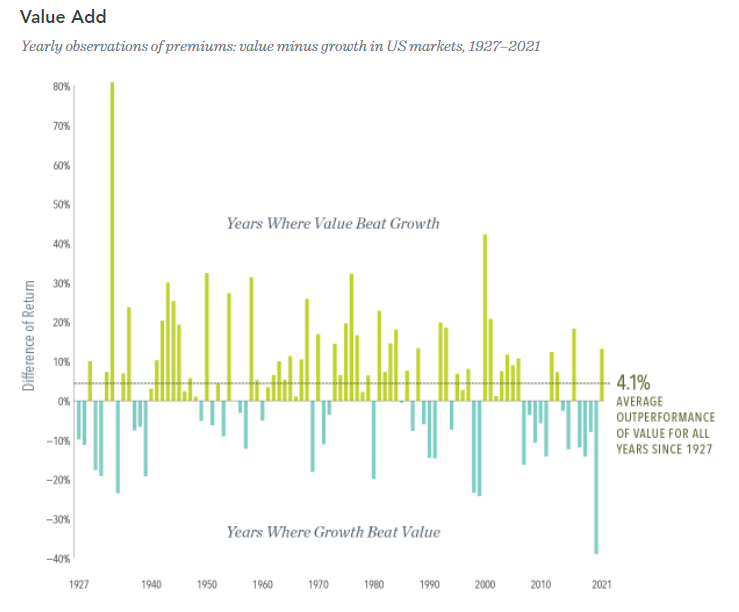 Value vs stocks