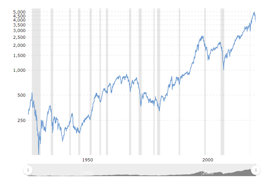 long-term performance of stocks