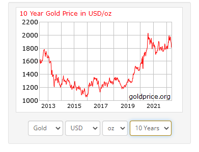 10-year gold price
